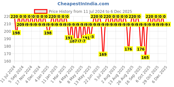 myntra.com Streax DIY Application Hair Colour Highlighting Kit 40ml+35g - Crimson Red streax Price History Graph from 11 Jul 2024 to 5 Dec 2025