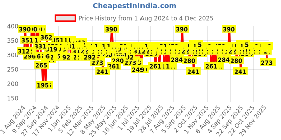 myntra.com Streax DIY Application Hair Highlighting Kit - Aqua Blue streax Price History Graph from 1 Aug 2024 to 4 Dec 2025