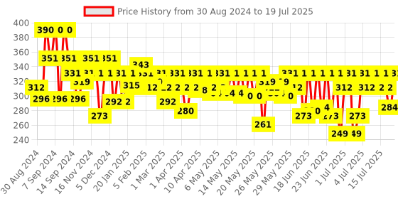 myntra.com Streax DIY Application Hair Highlighting Kit - Cappuccino Brown streax Price History Graph from 30 Aug 2024 to 15 Jul 2025
