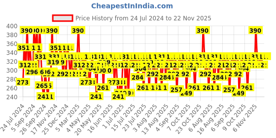myntra.com Streax DIY Application Hair Highlighting Kit - Forest Green streax Price History Graph from 24 Jul 2024 to 22 Nov 2025