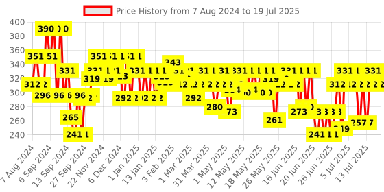 myntra.com Streax DIY Application Hair Highlighting Kit - Minion Yellow streax Price History Graph from 2 Aug 2024 to 15 Jul 2025
