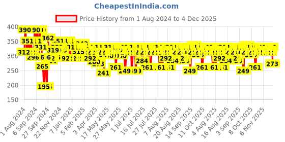 myntra.com Streax DIY Application Hair Highlighting Kit - Scarlet Red streax Price History Graph from 1 Aug 2024 to 4 Dec 2025