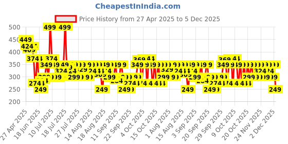myntra.com Streax Hydrate & Shine Face Serum with 10% Hyaluronic Acid for Glass Skin Finish - 30 ml streax Price History Graph from 27 Apr 2025 to 5 Dec 2025