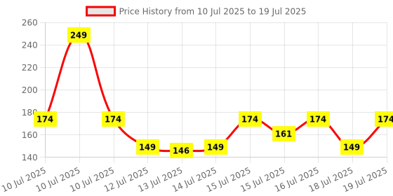 myntra.com Streax Hydrate & Shine Serum Infused Face Cream with 6% Glutathione & Hyaluronic Acid-50 g streax Price History Graph from 10 Jul 2025 to 15 Jul 2025