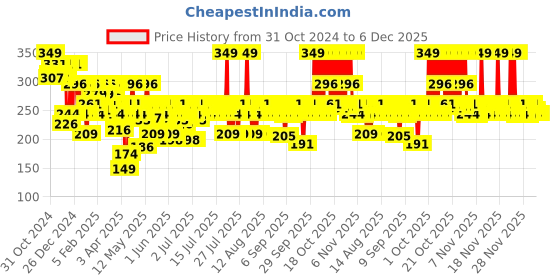 myntra.com Streax Insta Shampoo Hair Colour 200ml - Dark Brown 3 streax Price History Graph from 31 Oct 2024 to 5 Dec 2025