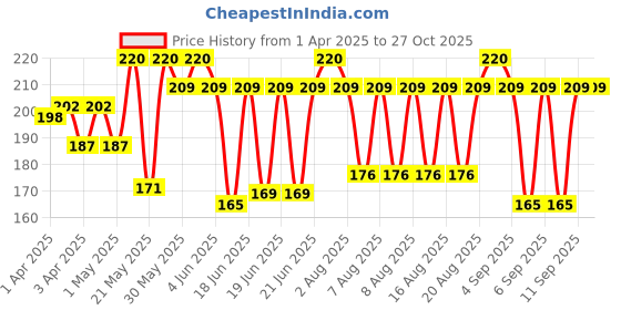myntra.com Streax Mini Hair Colour Highlight DIY Application Kit - Latte Brown streax Price History Graph from 1 Apr 2025 to 27 Oct 2025