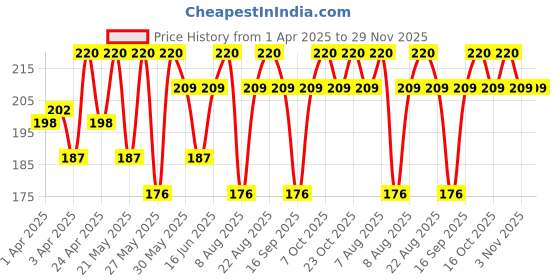 myntra.com Streax Mini Hair Colour Highlight DIY Application Kit - Mocha Brown streax Price History Graph from 1 Apr 2025 to 29 Nov 2025