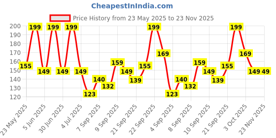 myntra.com Streax Moisture Boost Hair Spray for Hydrated & Frizz-Free Hair - 50 ml streax Price History Graph from 23 May 2025 to 23 Nov 2025