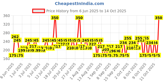 myntra.com Streax Non-Oily & No White Cast SPF50 PA+++ Sunscreen Gel Creme with 3% Niacinamide - 50 g streax Price History Graph from 6 Jun 2025 to 14 Oct 2025