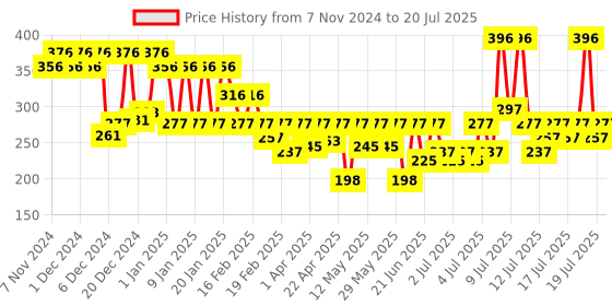 myntra.com Streax Pack Of 4 Craft Strength Booster With Vitamin E & Olive Oil - 10ml streax Price History Graph from 7 Nov 2024 to 12 Jul 2025