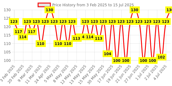 myntra.com Streax Professional 40 Volume 12% Developer for Argan Secrets Colourant - 250ml streax professional Price History Graph from 3 Feb 2025 to 15 Jul 2025