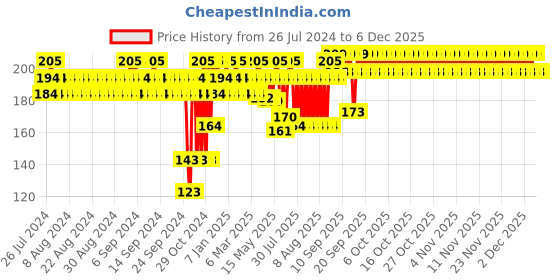 myntra.com Streax Professional Argan Secret Hair Colourant Cream 60 g - Light Brown Copper Matte 5.74 streax professional Price History Graph from 26 Jul 2024 to 5 Dec 2025
