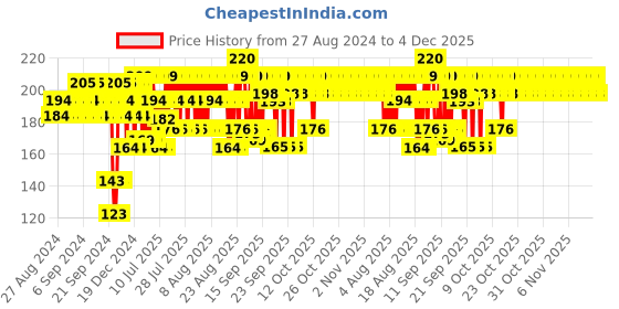 myntra.com Streax Professional Argan Secret Hair Colourant Cream 60g - Brown 4 streax professional Price History Graph from 27 Aug 2024 to 4 Dec 2025