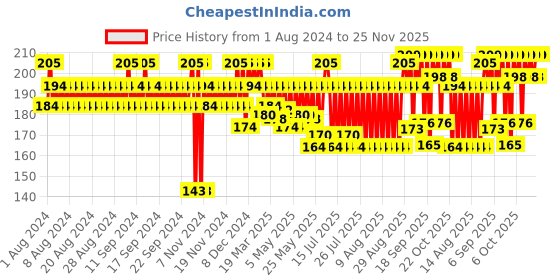 myntra.com Streax Professional Argan Secret Hair Colourant Cream 60g - Flame Red 0.6 streax professional Price History Graph from 1 Aug 2024 to 24 Nov 2025