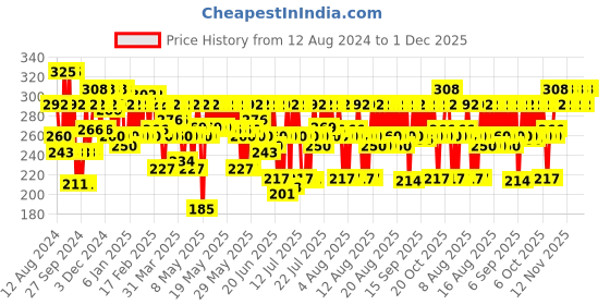 myntra.com Streax Professional Argan Secrets Permanent Hair Colourant Cream 90g - Flame Red 0.6 streax professional Price History Graph from 12 Aug 2024 to 1 Dec 2025