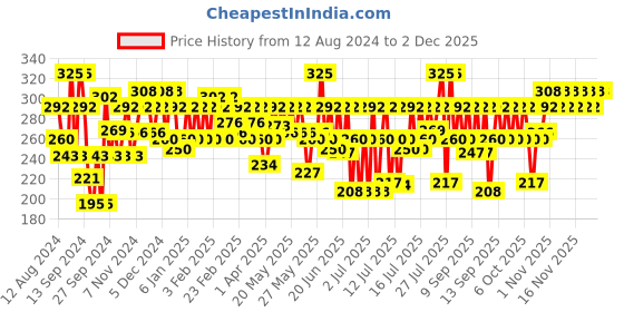 myntra.com Streax Professional Argan Secrets Permanent Hair Colourant Cream 90g - Soft Black 2 streax professional Price History Graph from 12 Aug 2024 to 1 Dec 2025