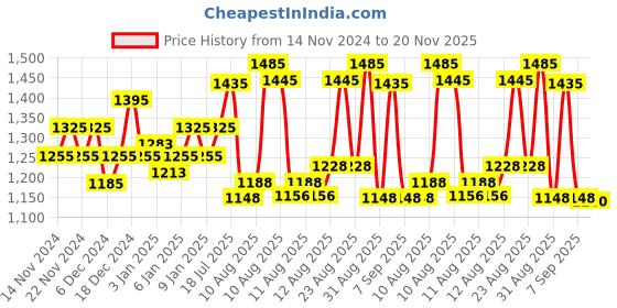 myntra.com Streax Professional Canvo Line Hair Serum-Shampoo-Conditioner Combo streax professional Price History Graph from 14 Nov 2024 to 20 Nov 2025