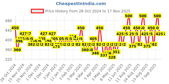 myntra.com Streax Professional Canvoline Conditioner 240 g streax professional Price History Graph from 28 Oct 2024 to 17 Nov 2025