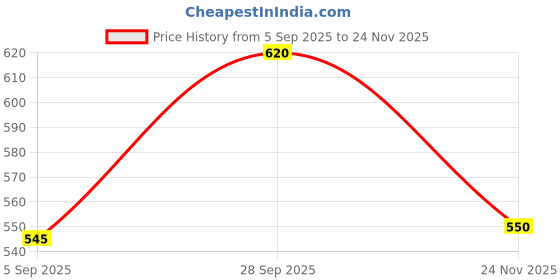 myntra.com Streax Professional Canvoline Shampoo for Keratin Treated & Straightened Hair - 500 ml streax professional Price History Graph from 5 Sep 2025 to 24 Nov 2025