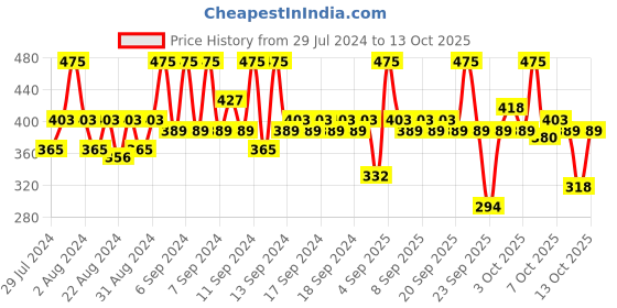 myntra.com Streax Professional Hold & Play Funky Colours Flirty Red- 100 g streax professional Price History Graph from 29 Jul 2024 to 12 Oct 2025
