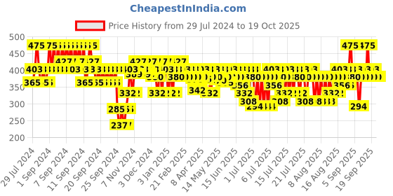 myntra.com Streax Professional Hold & Play Funky Colours Glorious Green- 100 g streax professional Price History Graph from 29 Jul 2024 to 18 Oct 2025