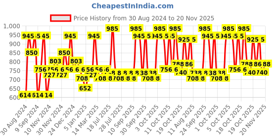 myntra.com Streax Professional Set of Canvoline Shampoo 300ml & Hair Serum 100ml streax professional Price History Graph from 30 Aug 2024 to 20 Nov 2025