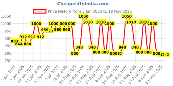 myntra.com Streax Professional Set of Canvoline Shampoo & Conditioner - 250 ml Each streax professional Price History Graph from 3 Jan 2025 to 17 Nov 2025