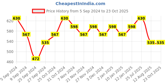 myntra.com Streax Professional Set of Vitariche Care Repair Max Shampoo & Conditioner streax professional Price History Graph from 5 Sep 2024 to 22 Oct 2025