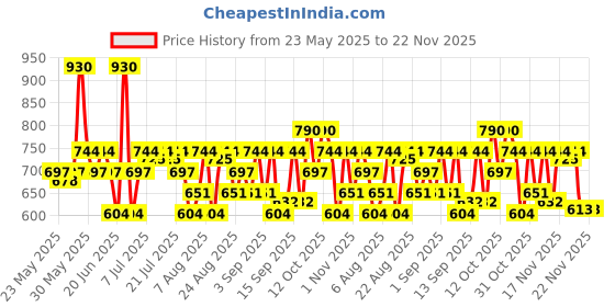 myntra.com Streax Professional Vitariche Care Smooth & Shine Combo Kit streax professional Price History Graph from 23 May 2025 to 22 Nov 2025