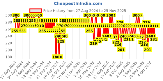 myntra.com Streax Professional Vitariche Care Smooth & Shine Shampoo 300 ml streax professional Price History Graph from 27 Aug 2024 to 25 Nov 2025