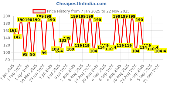 myntra.com Streax Serum Shine Shampoo For Frizzy & Dry Hair With Silicon Boosters - 240ml streax Price History Graph from 7 Jan 2025 to 22 Nov 2025