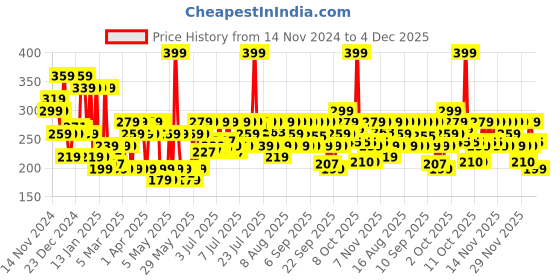 myntra.com Streax Serum Shine Shampoo For Frizzy & Dry Hair With Silicon Boosters - 490ml streax Price History Graph from 14 Nov 2024 to 4 Dec 2025