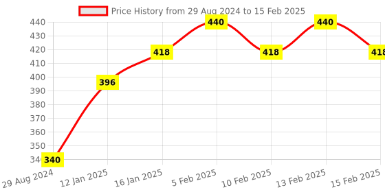 myntra.com Streax Set of 2 Cream Hair Colour - 0.6 Flame Red 120 ml Each streax Price History Graph from 29 Aug 2024 to 15 Feb 2025