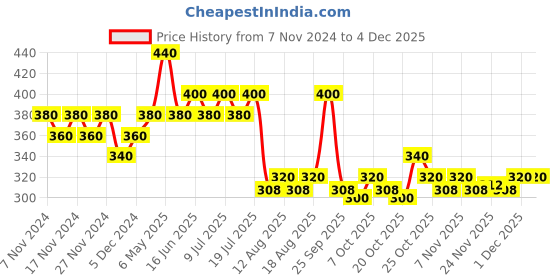 myntra.com Streax Set of 2 Cream Hair Colour - 2 Black Brown 120 ml Each streax Price History Graph from 7 Nov 2024 to 2 Dec 2025
