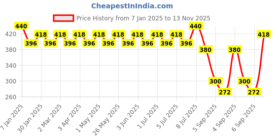 myntra.com Streax Set of 2 Cream Hair Colour - 4.6 Reddish Brown 120ml Each streax Price History Graph from 7 Jan 2025 to 13 Nov 2025
