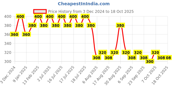 myntra.com Streax Set of 2 Cream Hair Colour - 5 Light Brown 120ml Each streax Price History Graph from 3 Dec 2024 to 17 Oct 2025