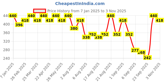myntra.com Streax Set of 2 Cream Hair Colour - 5.4 Walnut Brown 120ml Each streax Price History Graph from 7 Jan 2025 to 3 Nov 2025