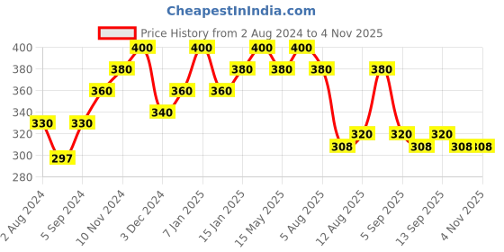 myntra.com Streax Set of 2 Cream Hair Colours - 3 Dark Brown 120 ml Each streax Price History Graph from 2 Aug 2024 to 4 Nov 2025