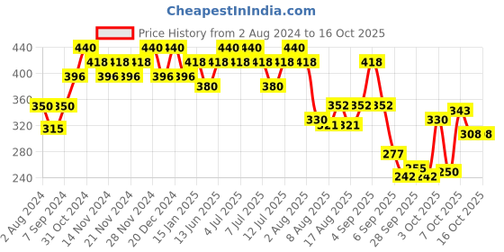 myntra.com Streax Set of 2 Cream Hair Colours - 7.3 Golden Brown 120 ml Each streax Price History Graph from 2 Aug 2024 to 16 Oct 2025