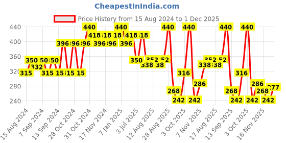 myntra.com Streax Set of 2 Cream Hair Colours - 9.1 Rich Platinum 120 ml Each streax Price History Graph from 15 Aug 2024 to 1 Dec 2025