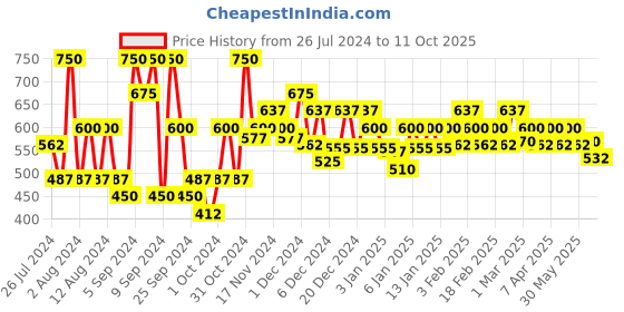 myntra.com Streax Set of 2 Vitalized Hair Serum with Walnut Oil & Vitamin E - 125ml each streax Price History Graph from 26 Jul 2024 to 11 Oct 2025