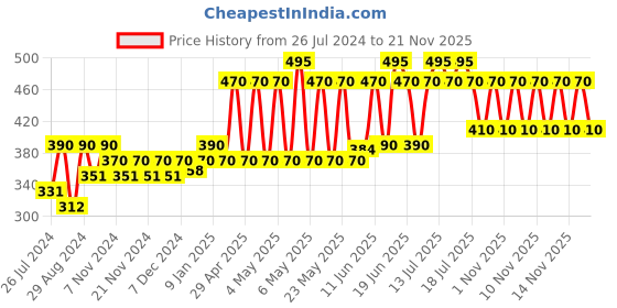 myntra.com Streax Set Of 3 Vitalised Hair Serum With Walnut Oil & Vitamin E - 45ml Each streax Price History Graph from 26 Jul 2024 to 20 Nov 2025