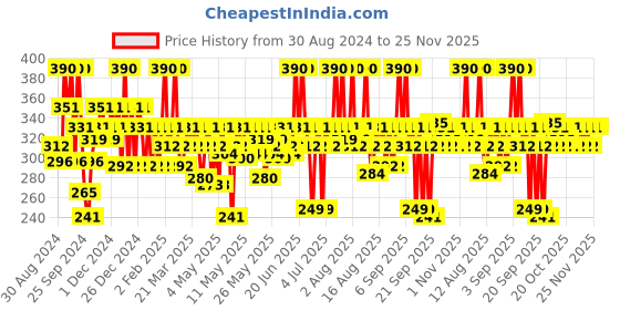 myntra.com Streax Ultralights Hair Colour Highlight Kit with Walnut & Argan Oil 180 g - Mocha Brown streax Price History Graph from 30 Aug 2024 to 24 Nov 2025
