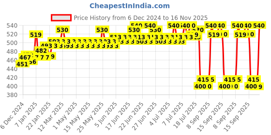 myntra.com Streax Vitalized Hair Serum 100 ml & Shine On Cream Hair Colour 120 ml - Reddish Brown 4.6 streax Price History Graph from 6 Dec 2024 to 16 Nov 2025