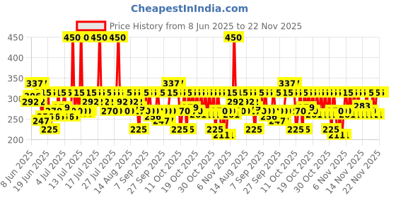 myntra.com Streax Water Resistant SPF50 PA+++ Invisible Matte Sunscreen Gel with Vitamin C & E - 50ml streax Price History Graph from 8 Jun 2025 to 21 Nov 2025