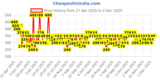 myntra.com Streax Youthful Shine Face Serum with 11% Retinol & Peptide Complex - 30 ml streax Price History Graph from 27 Apr 2025 to 2 Dec 2025