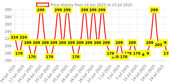 myntra.com Streax Youthful Shine Serum Infused Face Cream with 3% Retinol & Peptides Complex - 50 g streax Price History Graph from 14 Jun 2025 to 15 Jul 2025