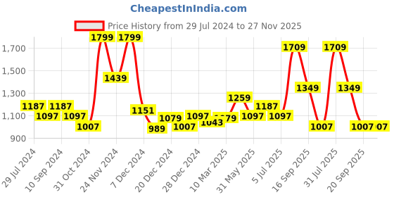 myntra.com Street 808 by Pantaloons Abstract Printed Hooded Pullover street 808 by pantaloons Price History Graph from 29 Jul 2024 to 26 Nov 2025