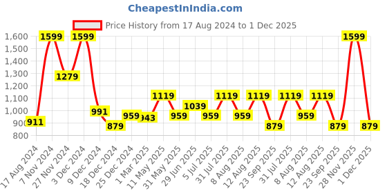 myntra.com Street 808 by Pantaloons Abstract Printed Long Sleeves Sweatshirt street 808 by pantaloons Price History Graph from 17 Aug 2024 to 1 Dec 2025