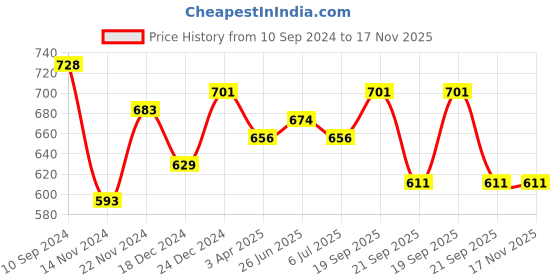 myntra.com Street 808 by Pantaloons Hooded Gym Vest street 808 by pantaloons Price History Graph from 10 Sep 2024 to 17 Nov 2025